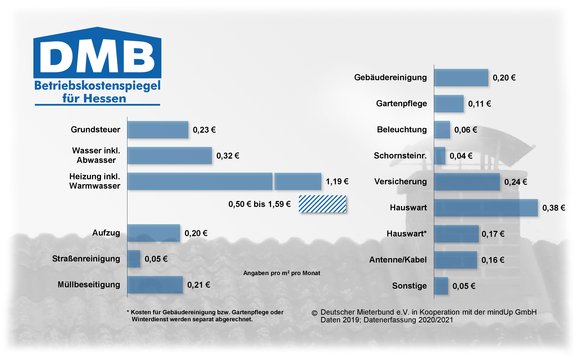 Grafische Darstellung Betriebskostenspiegel Hessen 2020/2021