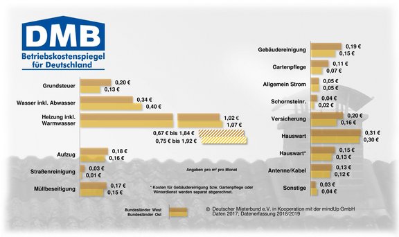 Grafische Darstellung Betriebskostenspiegel Ost/West-Vergleich